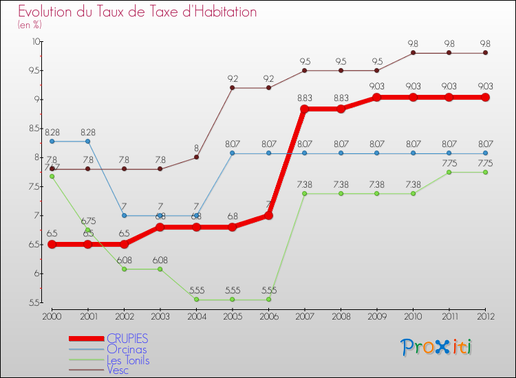 Evolution du taux de la taxe d'habitation pour CRUPIES et les communes proches Comparaison des taux de la taxe d'habitation pour CRUPIES et les communes voisines