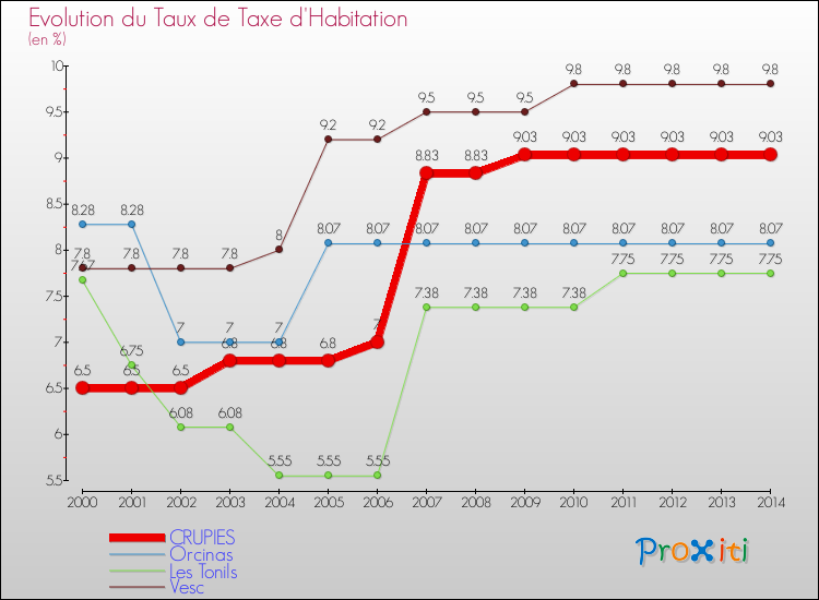 Evolution du taux de la taxe d'habitation pour CRUPIES et les communes proches de 2000 à 2014 Comparaison des taux de la taxe d'habitation pour CRUPIES et les communes voisines de 2000 à 2014