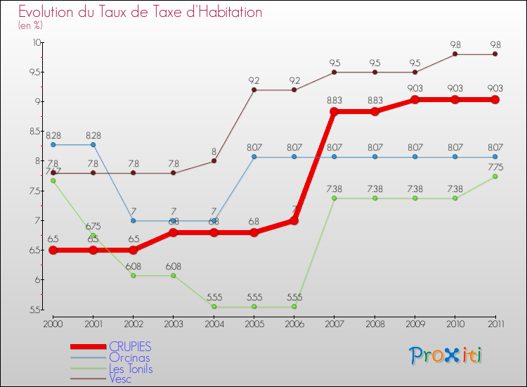 Evolution du taux de la taxe d'habitation pour CRUPIES et les communes proches Comparaison des taux de la taxe d'habitation pour CRUPIES et les communes voisines