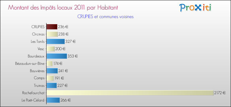 Montant des impôts locaux par Habitant pour CRUPIES et les communes proches Comparaison des impôts locaux par habitant pour CRUPIES et les communes voisines