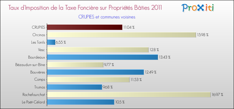 Taux d'imposition de la taxe foncière sur le bati 2011 pour CRUPIES et les communes proches Comparaison des taux d'imposition de la taxe foncière sur le bati 2011 pour CRUPIES et les communes voisines