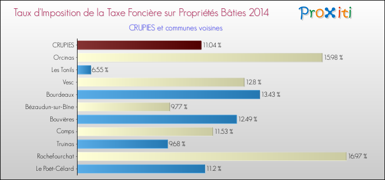Taux d'imposition de la taxe foncière sur le bati 2014 pour CRUPIES et les communes proches Comparaison des taux d'imposition de la taxe foncière sur le bati 2014 pour CRUPIES et les communes voisines