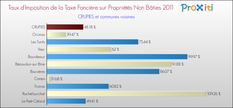 Taux d'imposition de la taxe foncière sur les immeubles et terrains non batis 2011 pour CRUPIES et les communes proches Comparaison des taux d'imposition de la taxe foncière sur les immeubles et terrains non batis 2011 pour CRUPIES et les communes voisines