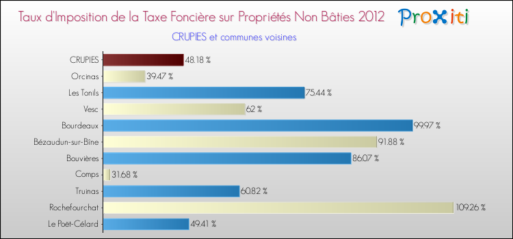 Taux d'imposition de la taxe foncière sur les immeubles et terrains non batis 2012 pour CRUPIES et les communes proches Comparaison des taux d'imposition de la taxe foncière sur les immeubles et terrains non batis 2012 pour CRUPIES et les communes voisines