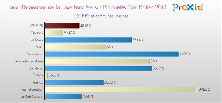 Taux d'imposition de la taxe foncière sur les immeubles et terrains non batis 2014 pour CRUPIES et les communes proches Comparaison des taux d'imposition de la taxe foncière sur les immeubles et terrains non batis 2014 pour CRUPIES et les communes voisines