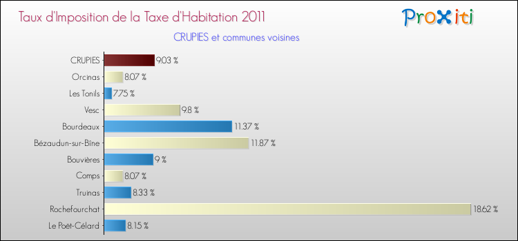 Taux d'imposition de la taxe d'habitation 2011 pour CRUPIES et les communes proches Comparaison des taux d'imposition de la taxe d'habitation 2011 pour CRUPIES et les communes voisines