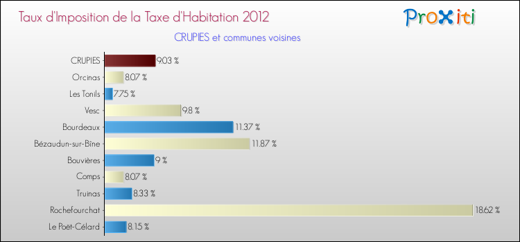 Taux d'imposition de la taxe d'habitation 2012 pour CRUPIES et les communes proches Comparaison des taux d'imposition de la taxe d'habitation 2012 pour CRUPIES et les communes voisines