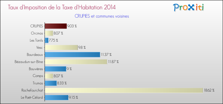 Taux d'imposition de la taxe d'habitation 2014 pour CRUPIES et les communes proches Comparaison des taux d'imposition de la taxe d'habitation 2014 pour CRUPIES et les communes voisines