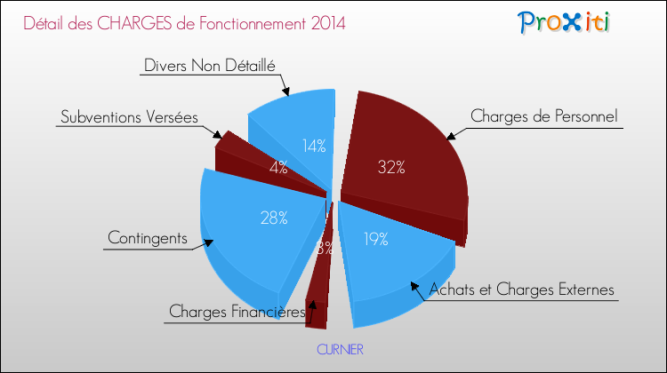 Décomposition des Charges de Fonctionnement 2014 de la commune de CURNIER Charges de Fonctionnement 2014 pour la commune de CURNIER