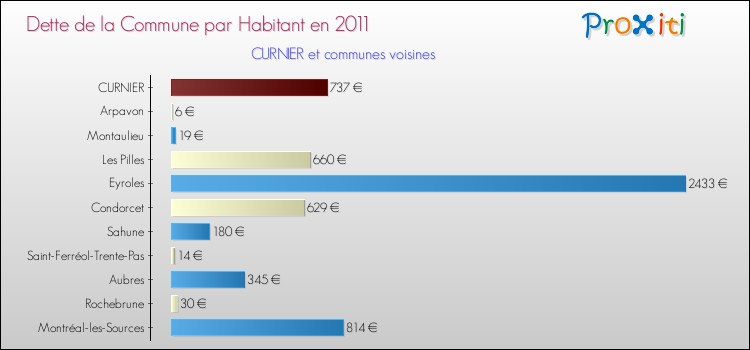 Dette par habitant de la commune en 2011 pour CURNIER et les communes proches Comparaison de la dette par habitant de la commune en 2011 pour CURNIER et les communes voisines