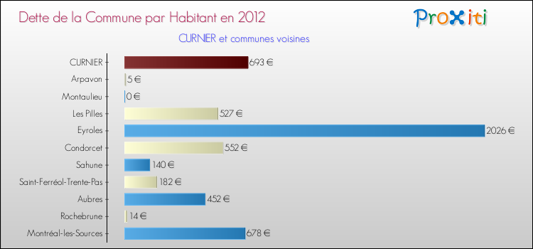 Dette par habitant de la commune en 2012 pour CURNIER et les communes proches Comparaison de la dette par habitant de la commune en 2012 pour CURNIER et les communes voisines