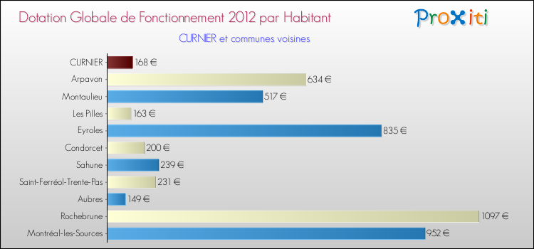 Montant des dotations globales de fonctionnement DGF par Habitant pour CURNIER et les communes proches Comparaison des des dotations globales de fonctionnement DGF par habitant pour CURNIER et les communes voisines