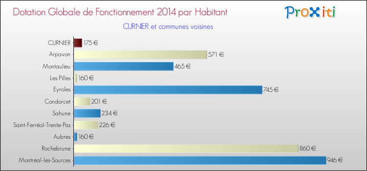 Montant des dotations globales de fonctionnement DGF par Habitant pour CURNIER et les communes proches en 2014. Comparaison des des dotations globales de fonctionnement DGF par habitant pour CURNIER et les communes voisines en 2014.