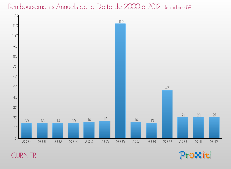 Evolution de l'annuité de la dette pour la commune de CURNIER de 2000 à 2012 Annuités de la dette pour CURNIER de 2000 à 2012