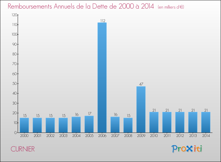 Evolution de l'annuité de la dette pour la commune de CURNIER de 2000 à 2014 Annuités de la dette pour CURNIER de 2000 à 2014