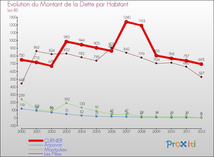 Evolution de la dette par habitant pour la commune de CURNIER et les communes proches de 2000 à 2012 Comparaison de la dette par habitant pour CURNIER et les communes voisines de 2000 à 2012