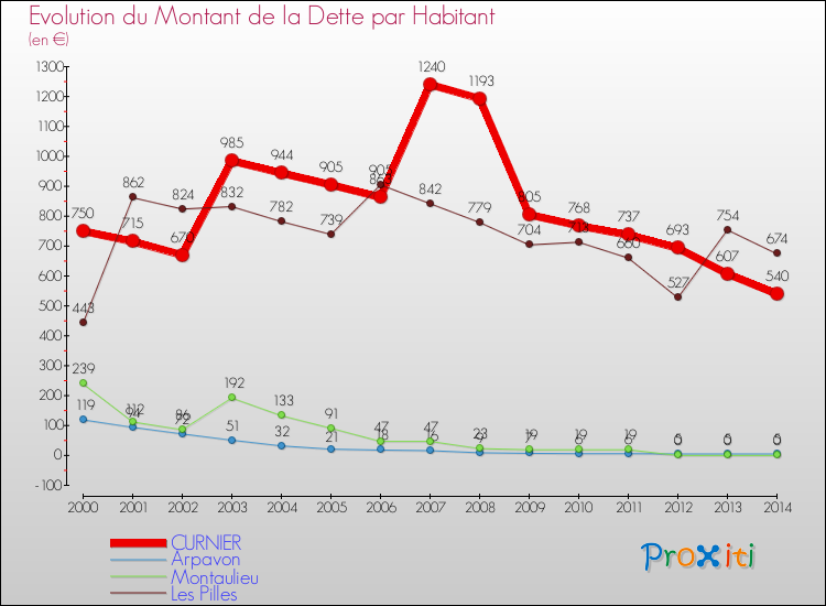 Evolution de la dette par habitant pour la commune de CURNIER et les communes proches de 2000 à 2014 Comparaison de la dette par habitant pour CURNIER et les communes voisines de 2000 à 2014