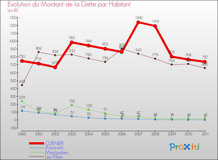 Evolution de la dette par habitant pour la commune de CURNIER et les communes proches Comparaison de la dette par habitant pour CURNIER et les communes voisines
