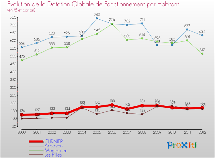Evolution et montant de la dotation globale de fonctionnement par Habitant pour CURNIER et les communes proches Comparaison des dotations globales de fonctionnement par habitant pour CURNIER et les communes voisines