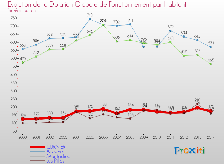 Evolution et montant de la dotation globale de fonctionnement par Habitant pour CURNIER et les communes proches de 2000 à 2014. Comparaison des dotations globales de fonctionnement par habitant pour CURNIER et les communes voisines de 2000 à 2014.