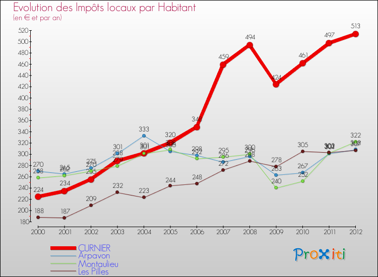 Evolution et montant des impôts locaux par Habitant pour CURNIER et les communes proches Comparaison des impôts locaux par habitant pour CURNIER et les communes voisines