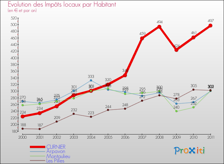 Evolution et montant des impôts locaux par Habitant pour CURNIER et les communes proches Comparaison des impôts locaux par habitant pour CURNIER et les communes voisines