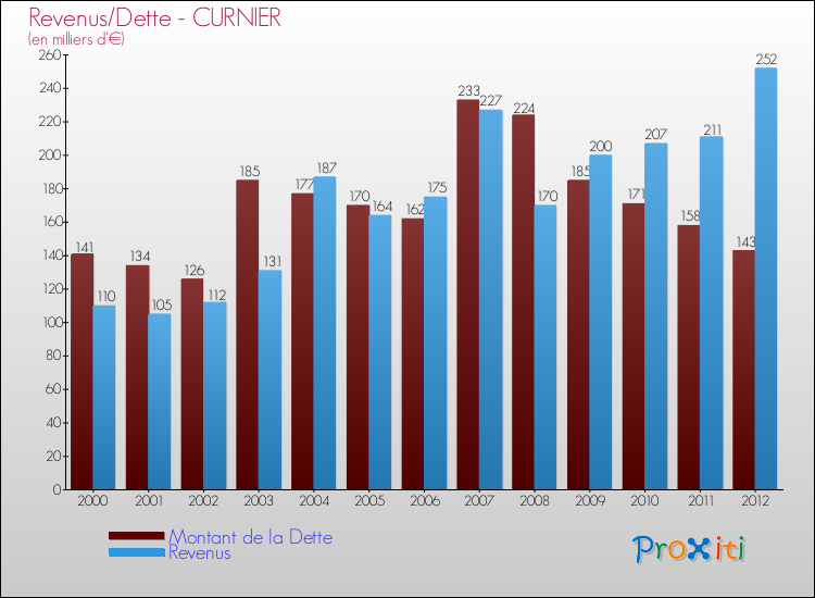 Evolution comparée de la dette et des revenus pour la commune de CURNIER de 2000 à 2012 Comparaison de la dette et des revenus pour CURNIER de 2000 à 2012