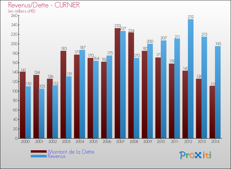 Evolution comparée de la dette et des revenus pour la commune de CURNIER de 2000 à 2014 Comparaison de la dette et des revenus pour CURNIER de 2000 à 2014