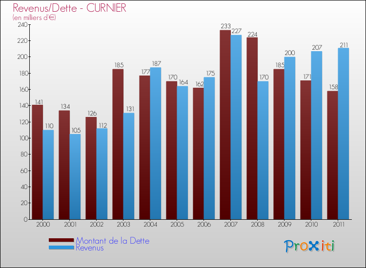 Evolution comparée de la dette et des revenus pour la commune de CURNIER de 2000 à 2011 Comparaison de la dette et des revenus pour CURNIER de 2000 à 2011