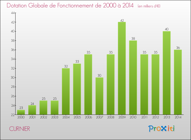 Evolution du montant de la Dotation Globale de Fonctionnement pour la commune de CURNIER de 2000 à 2014 Evolution du montant de la Dotation Globale de Fonctionnement pour CURNIER de 2000 à 2014
