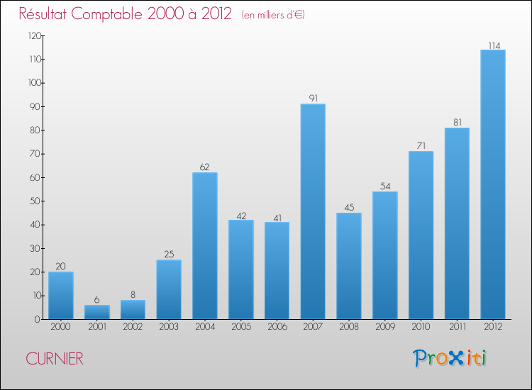 Evolution du résultat comptable pour la commune de CURNIER de 2000 à 2012 Evolution du résultat comptable pour CURNIER de 2000 à 2012
