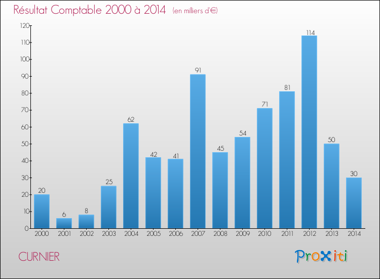Evolution du résultat comptable pour la commune de CURNIER de 2000 à 2014 Evolution du résultat comptable pour CURNIER de 2000 à 2014