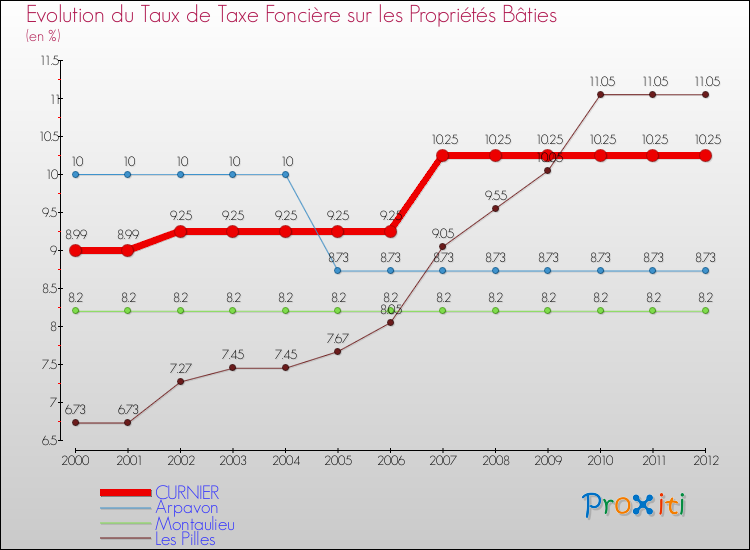 Evolution du taux de la taxe foncière sur le bati pour CURNIER et les communes proches de 2000 à 2012 Comparaison des taux de taxe foncière sur le bati pour CURNIER et les communes voisines de 2000 à 2012