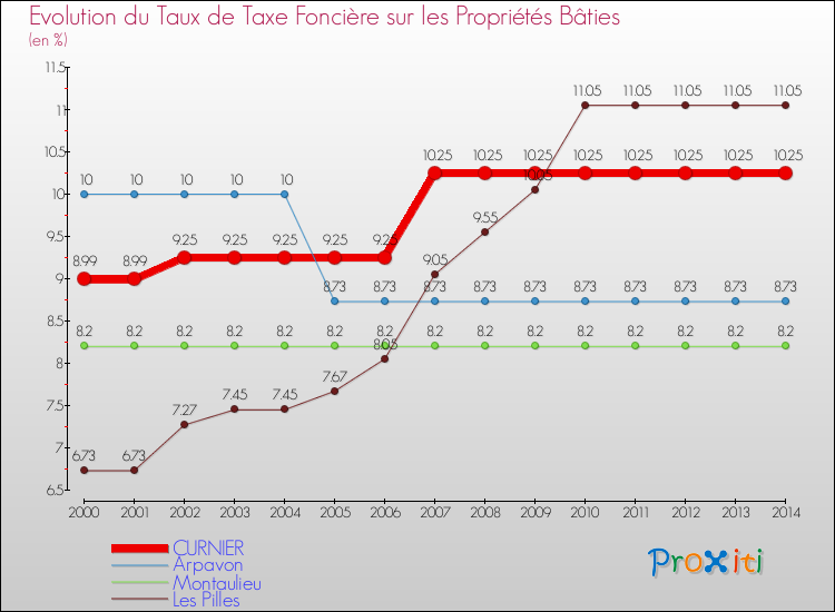 Evolution du taux de la taxe foncière sur le bati pour CURNIER et les communes proches de 2000 à 2014 Comparaison des taux de taxe foncière sur le bati pour CURNIER et les communes voisines de 2000 à 2014