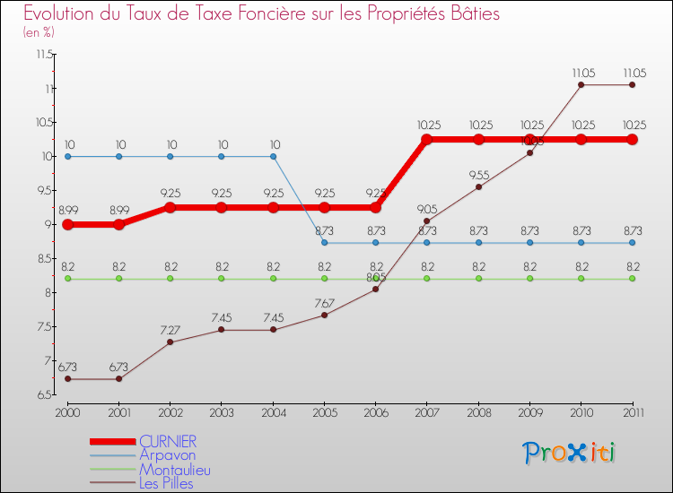 Evolution du taux de la taxe foncière sur le bati pour CURNIER et les communes proches Comparaison des taux de taxe foncière sur le bati pour CURNIER et les communes voisines