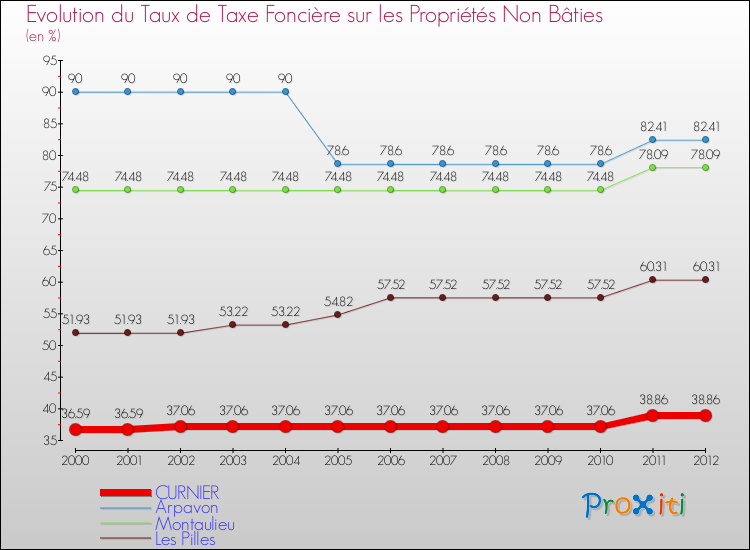 Evolution du taux de la taxe foncière sur les immeubles et terrains non batis pour CURNIER et les communes proches de 2000 à 2012 Comparaison des taux de la taxe foncière sur les immeubles et terrains non batis pour CURNIER et les communes voisines de 2000 à 2012