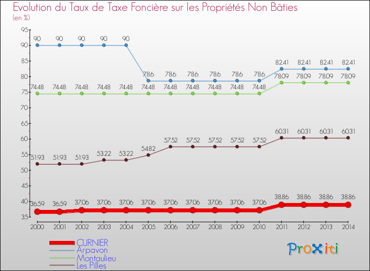 Evolution du taux de la taxe foncière sur les immeubles et terrains non batis pour CURNIER et les communes proches de 2000 à 2014 Comparaison des taux de la taxe foncière sur les immeubles et terrains non batis pour CURNIER et les communes voisines de 2000 à 2014