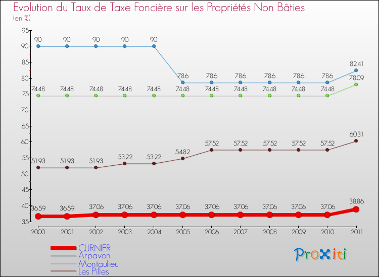 Evolution du taux de la taxe foncière sur les immeubles et terrains non batis pour CURNIER et les communes proches Comparaison des taux de la taxe foncière sur les immeubles et terrains non batis pour CURNIER et les communes voisines