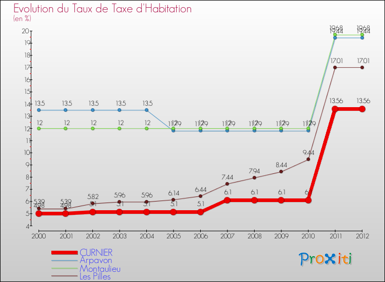 Evolution du taux de la taxe d'habitation pour CURNIER et les communes proches Comparaison des taux de la taxe d'habitation pour CURNIER et les communes voisines