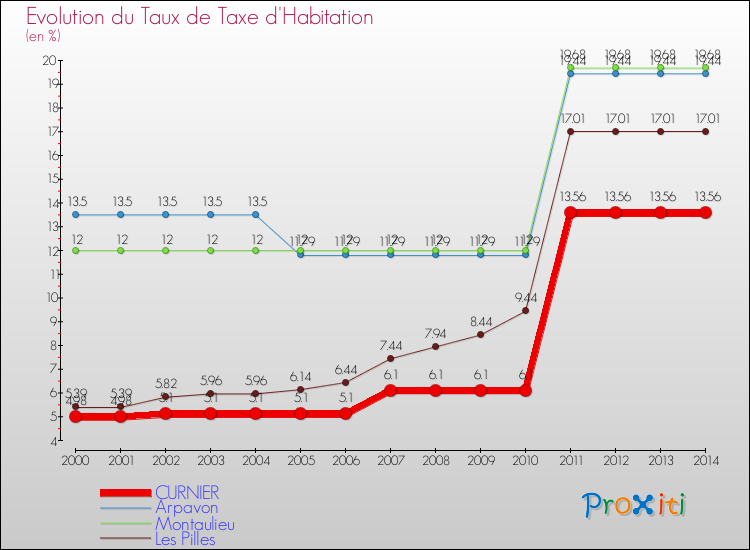 Evolution du taux de la taxe d'habitation pour CURNIER et les communes proches de 2000 à 2014 Comparaison des taux de la taxe d'habitation pour CURNIER et les communes voisines de 2000 à 2014