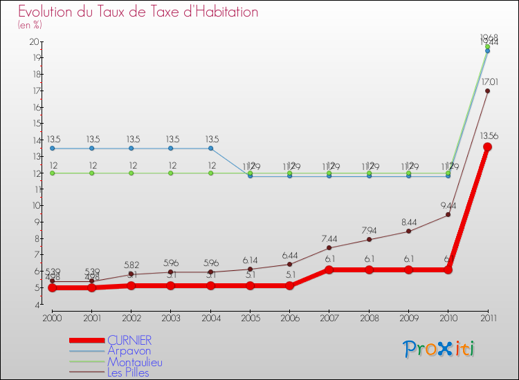 Evolution du taux de la taxe d'habitation pour CURNIER et les communes proches Comparaison des taux de la taxe d'habitation pour CURNIER et les communes voisines