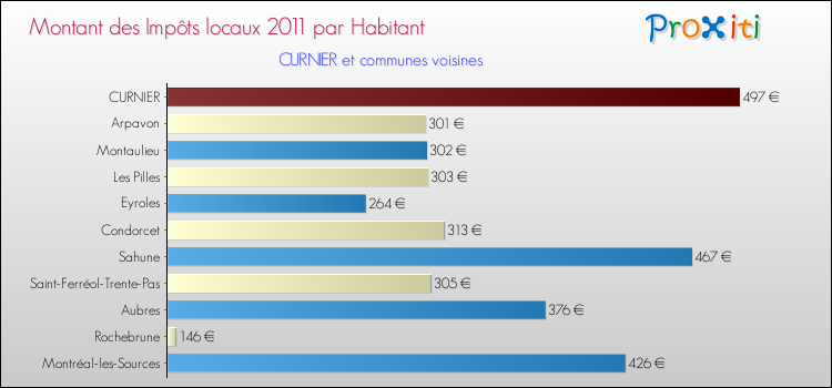 Montant des impôts locaux par Habitant pour CURNIER et les communes proches Comparaison des impôts locaux par habitant pour CURNIER et les communes voisines
