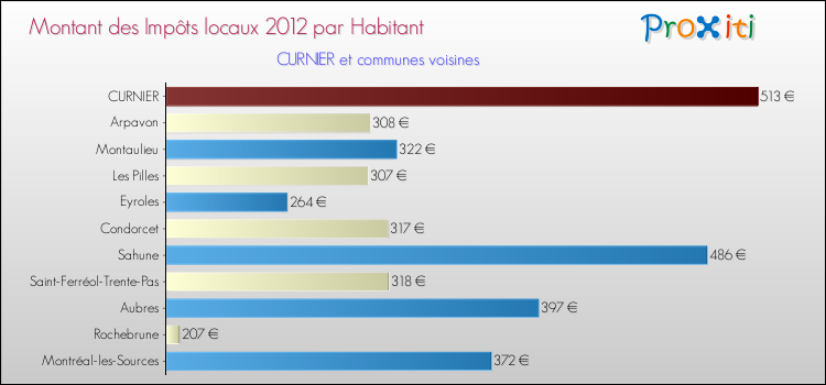 Montant des impôts locaux par Habitant pour CURNIER et les communes proches Comparaison des impôts locaux par habitant pour CURNIER et les communes voisines