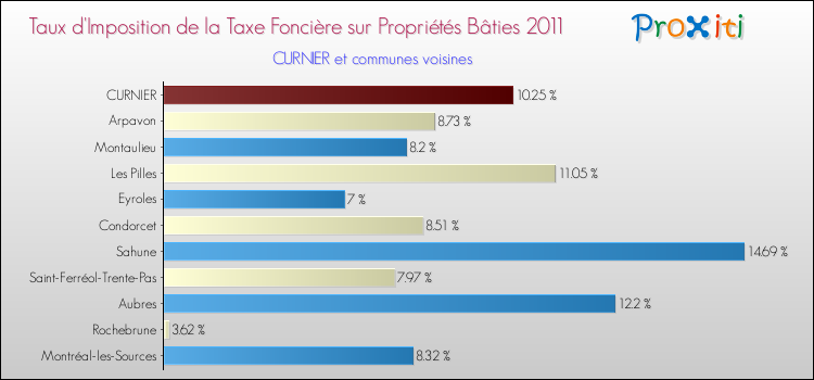 Taux d'imposition de la taxe foncière sur le bati 2011 pour CURNIER et les communes proches Comparaison des taux d'imposition de la taxe foncière sur le bati 2011 pour CURNIER et les communes voisines