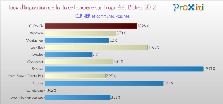Taux d'imposition de la taxe foncière sur le bati 2012 pour CURNIER et les communes proches Comparaison des taux d'imposition de la taxe foncière sur le bati 2012 pour CURNIER et les communes voisines