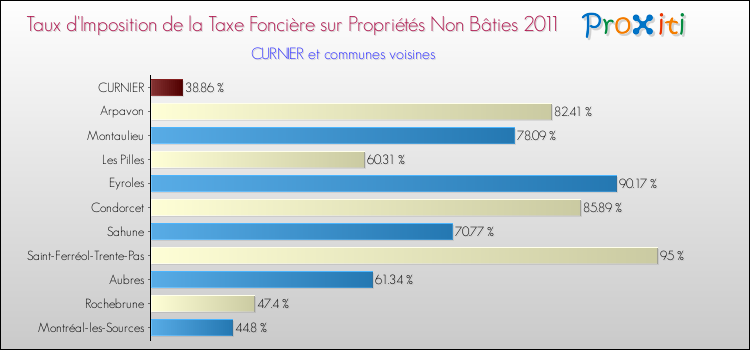 Taux d'imposition de la taxe foncière sur les immeubles et terrains non batis 2011 pour CURNIER et les communes proches Comparaison des taux d'imposition de la taxe foncière sur les immeubles et terrains non batis 2011 pour CURNIER et les communes voisines