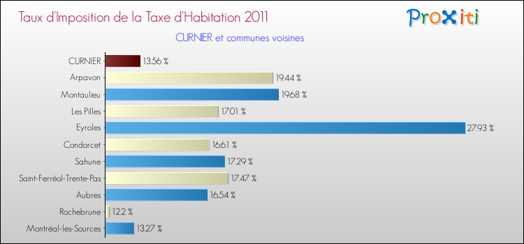 Taux d'imposition de la taxe d'habitation 2011 pour CURNIER et les communes proches Comparaison des taux d'imposition de la taxe d'habitation 2011 pour CURNIER et les communes voisines