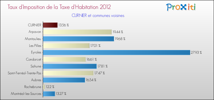 Taux d'imposition de la taxe d'habitation 2012 pour CURNIER et les communes proches Comparaison des taux d'imposition de la taxe d'habitation 2012 pour CURNIER et les communes voisines