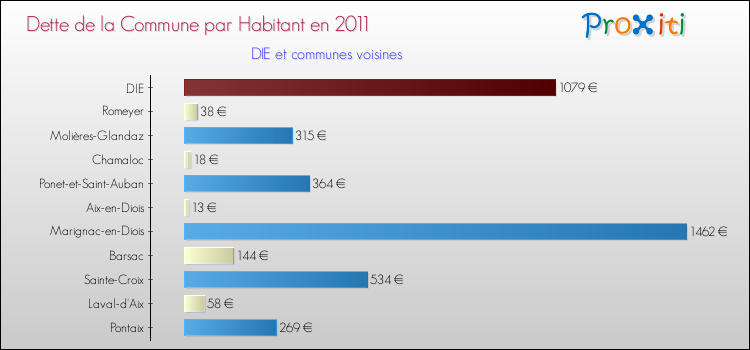 Dette par habitant de la commune en 2011 pour DIE et les communes proches Comparaison de la dette par habitant de la commune en 2011 pour DIE et les communes voisines