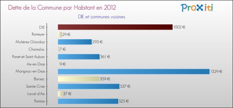 Dette par habitant de la commune en 2012 pour DIE et les communes proches Comparaison de la dette par habitant de la commune en 2012 pour DIE et les communes voisines